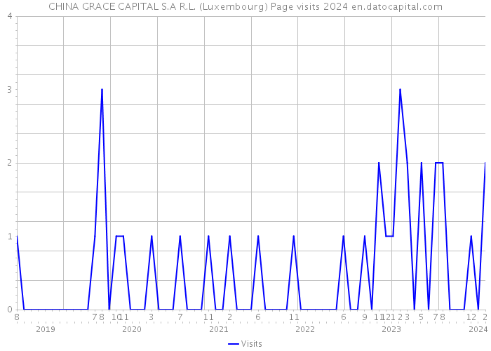 CHINA GRACE CAPITAL S.A R.L. (Luxembourg) Page visits 2024 