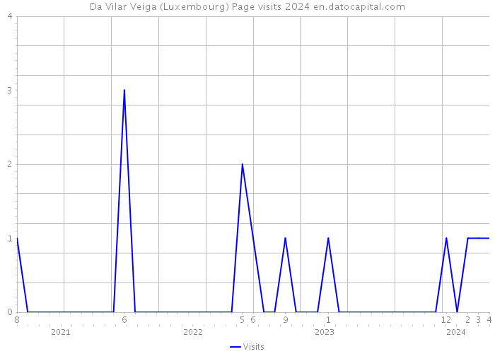 Da Vilar Veiga (Luxembourg) Page visits 2024 