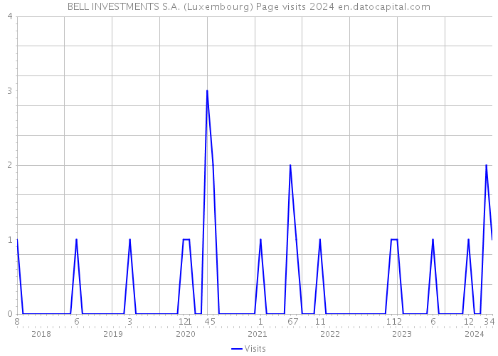 BELL INVESTMENTS S.A. (Luxembourg) Page visits 2024 