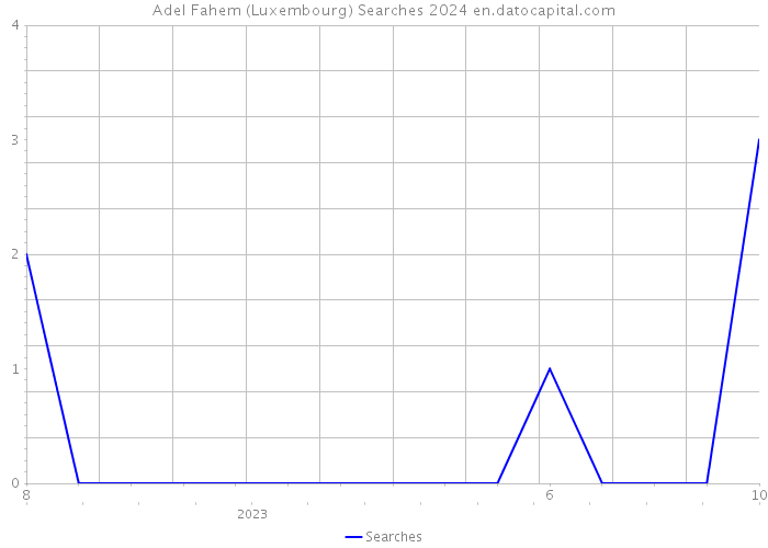 Adel Fahem (Luxembourg) Searches 2024 