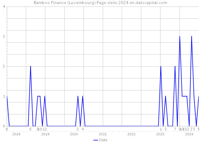 Bamboo Finance (Luxembourg) Page visits 2024 