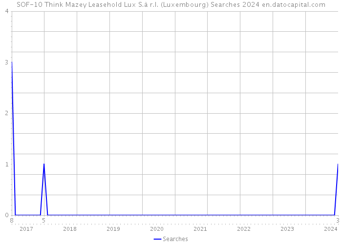 SOF-10 Think Mazey Leasehold Lux S.à r.l. (Luxembourg) Searches 2024 