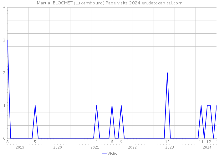 Martial BLOCHET (Luxembourg) Page visits 2024 
