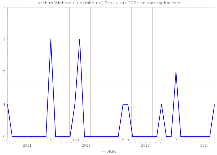 Joachim Winberg (Luxembourg) Page visits 2024 