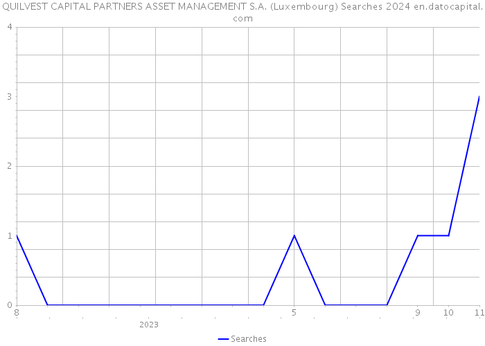 QUILVEST CAPITAL PARTNERS ASSET MANAGEMENT S.A. (Luxembourg) Searches 2024 