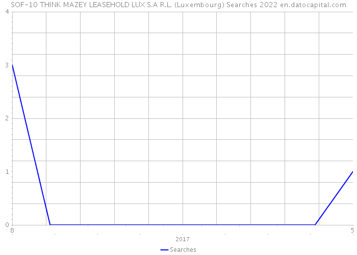 SOF-10 THINK MAZEY LEASEHOLD LUX S.A R.L. (Luxembourg) Searches 2022 
