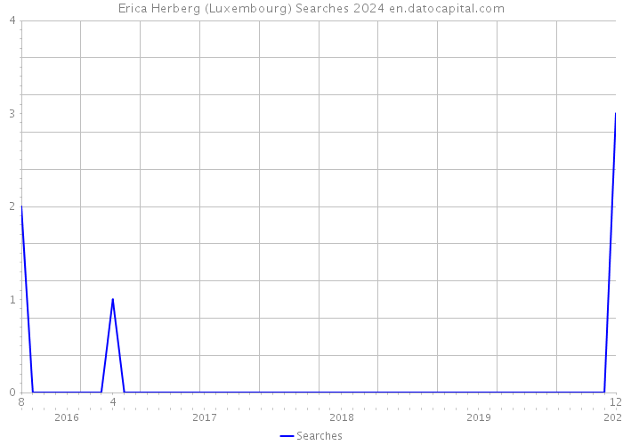 Erica Herberg (Luxembourg) Searches 2024 