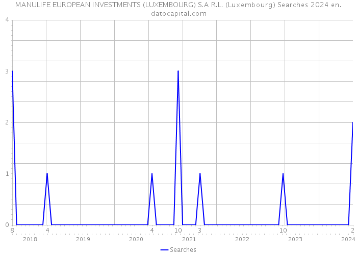 MANULIFE EUROPEAN INVESTMENTS (LUXEMBOURG) S.A R.L. (Luxembourg) Searches 2024 