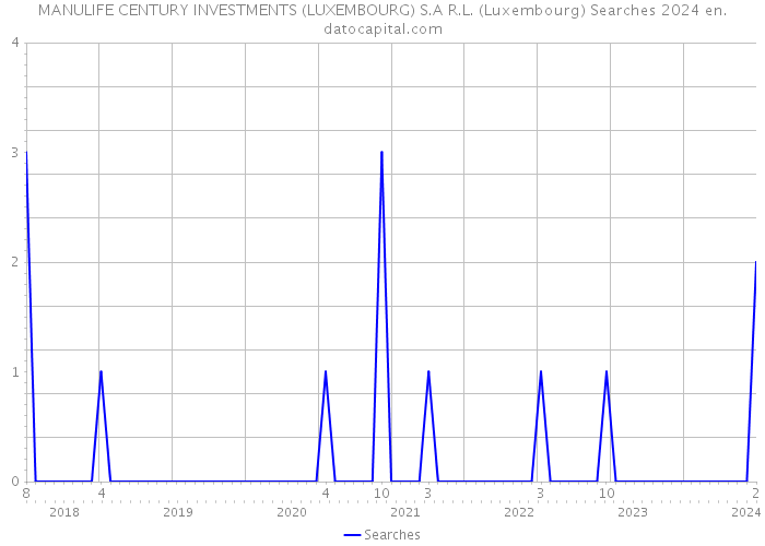 MANULIFE CENTURY INVESTMENTS (LUXEMBOURG) S.A R.L. (Luxembourg) Searches 2024 