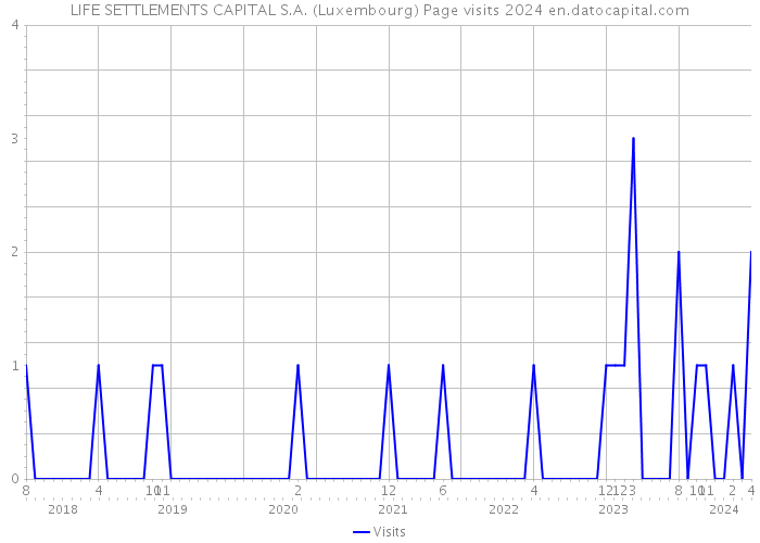 LIFE SETTLEMENTS CAPITAL S.A. (Luxembourg) Page visits 2024 