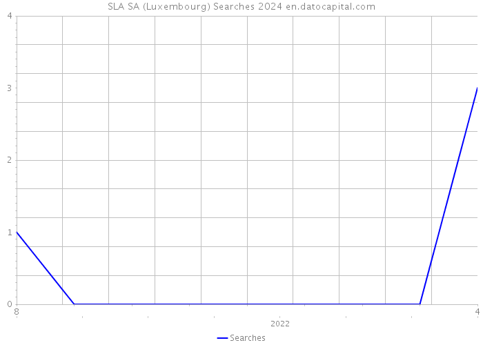 SLA SA (Luxembourg) Searches 2024 
