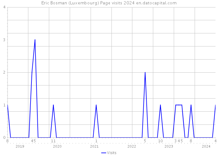 Eric Bosman (Luxembourg) Page visits 2024 