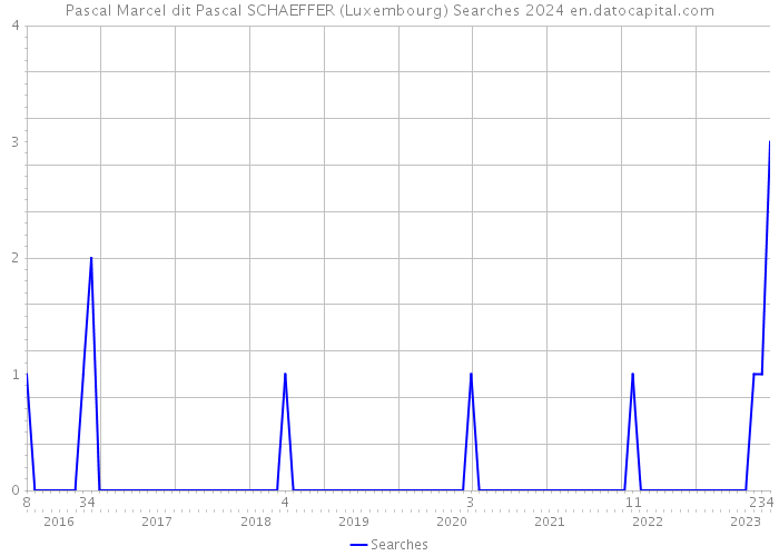 Pascal Marcel dit Pascal SCHAEFFER (Luxembourg) Searches 2024 