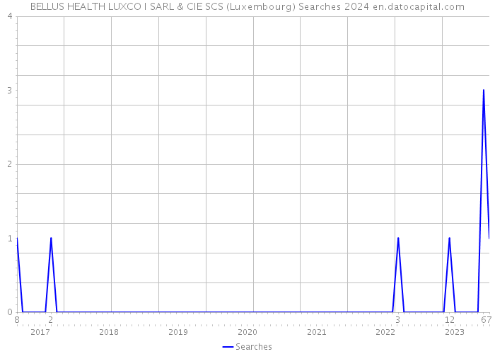 BELLUS HEALTH LUXCO I SARL & CIE SCS (Luxembourg) Searches 2024 