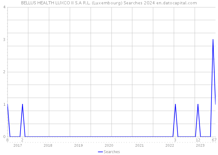 BELLUS HEALTH LUXCO II S.A R.L. (Luxembourg) Searches 2024 
