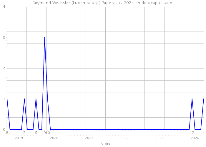 Raymond Wechsler (Luxembourg) Page visits 2024 