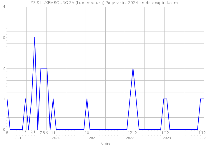 LYSIS LUXEMBOURG SA (Luxembourg) Page visits 2024 