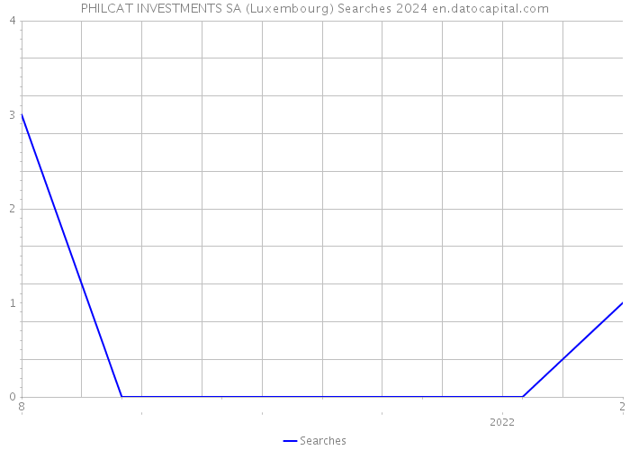 PHILCAT INVESTMENTS SA (Luxembourg) Searches 2024 