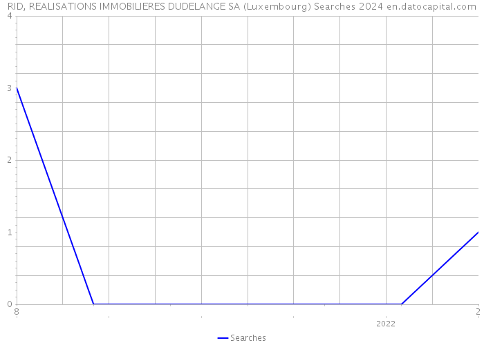 RID, REALISATIONS IMMOBILIERES DUDELANGE SA (Luxembourg) Searches 2024 