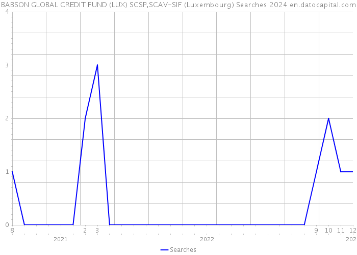 BABSON GLOBAL CREDIT FUND (LUX) SCSP,SCAV-SIF (Luxembourg) Searches 2024 