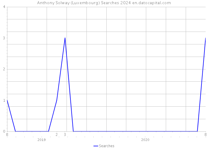 Anthony Solway (Luxembourg) Searches 2024 