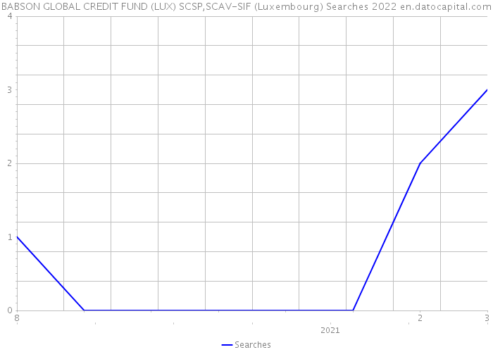 BABSON GLOBAL CREDIT FUND (LUX) SCSP,SCAV-SIF (Luxembourg) Searches 2022 