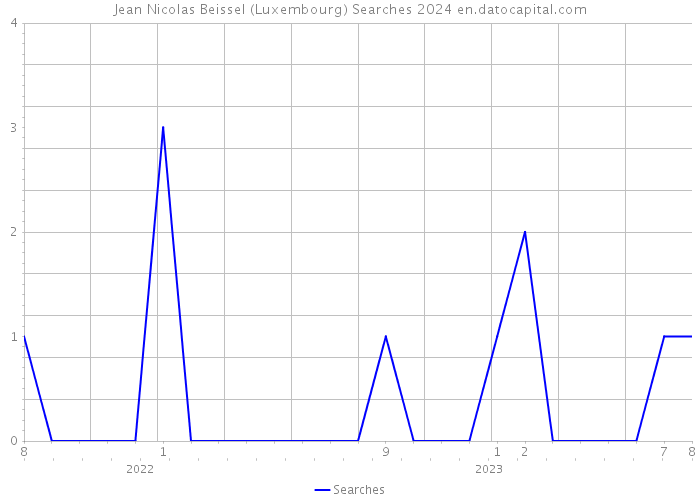 Jean Nicolas Beissel (Luxembourg) Searches 2024 