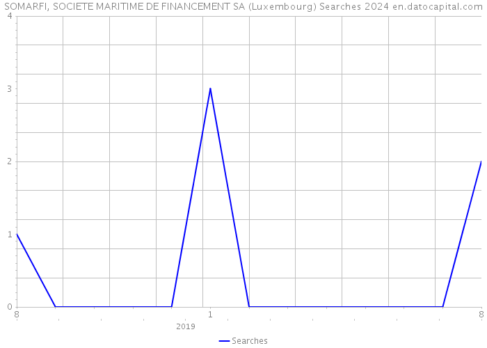 SOMARFI, SOCIETE MARITIME DE FINANCEMENT SA (Luxembourg) Searches 2024 