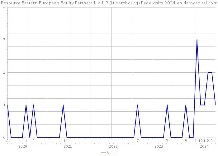 Resource Eastern European Equity Partners I-A L.P (Luxembourg) Page visits 2024 