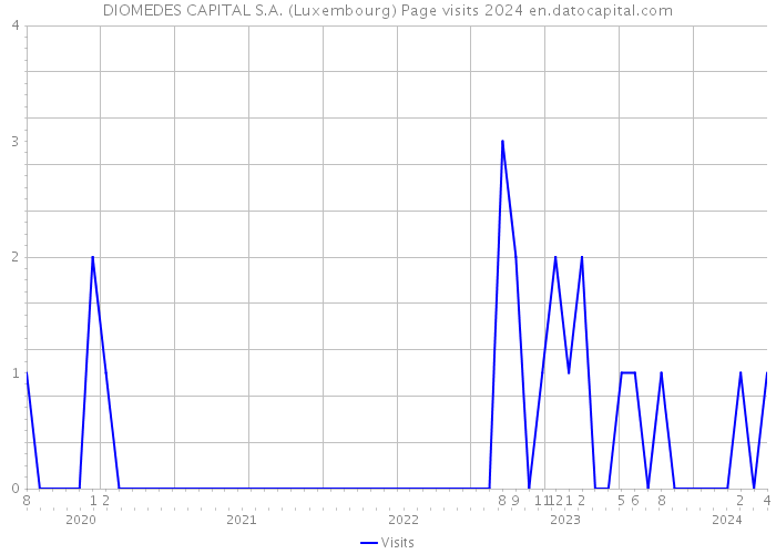 DIOMEDES CAPITAL S.A. (Luxembourg) Page visits 2024 