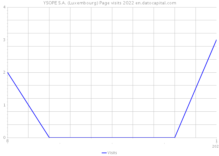 YSOPE S.A. (Luxembourg) Page visits 2022 