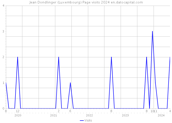 Jean Dondlinger (Luxembourg) Page visits 2024 