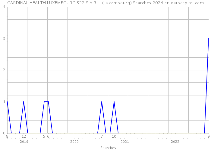 CARDINAL HEALTH LUXEMBOURG 522 S.A R.L. (Luxembourg) Searches 2024 