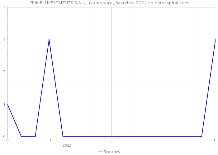 PRIME INVESTMENTS S.A. (Luxembourg) Searches 2024 