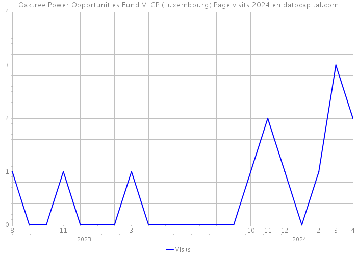 Oaktree Power Opportunities Fund VI GP (Luxembourg) Page visits 2024 