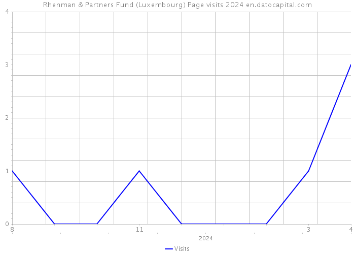 Rhenman & Partners Fund (Luxembourg) Page visits 2024 