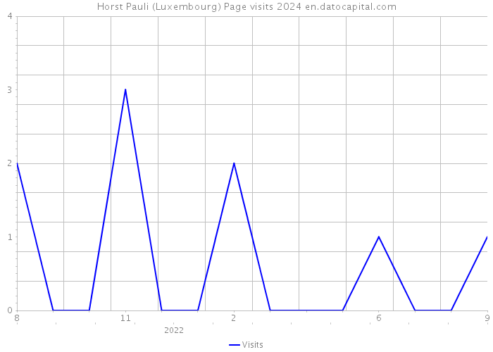 Horst Pauli (Luxembourg) Page visits 2024 