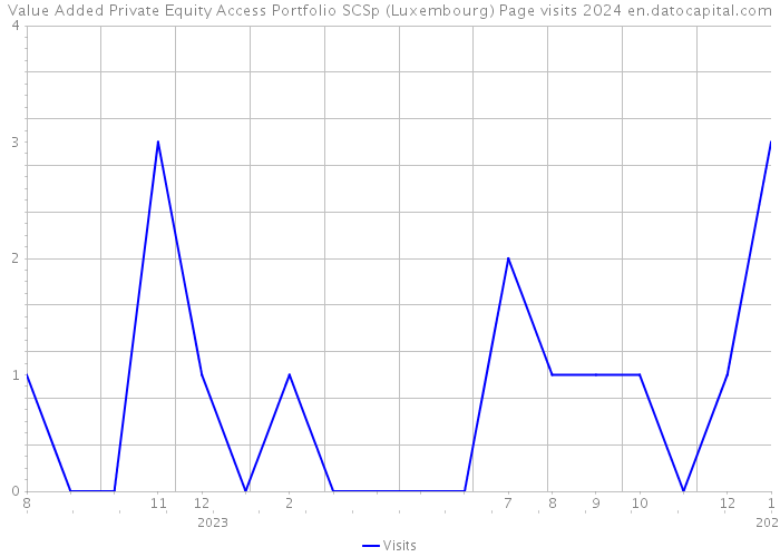 Value Added Private Equity Access Portfolio SCSp (Luxembourg) Page visits 2024 