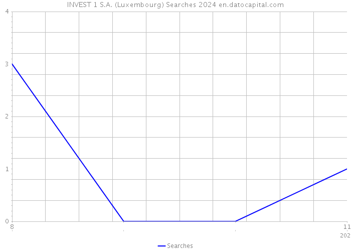 INVEST 1 S.A. (Luxembourg) Searches 2024 