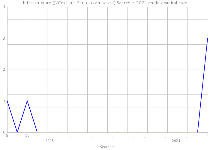 Infrastructure (JVCo) Lime Sarl (Luxembourg) Searches 2024 