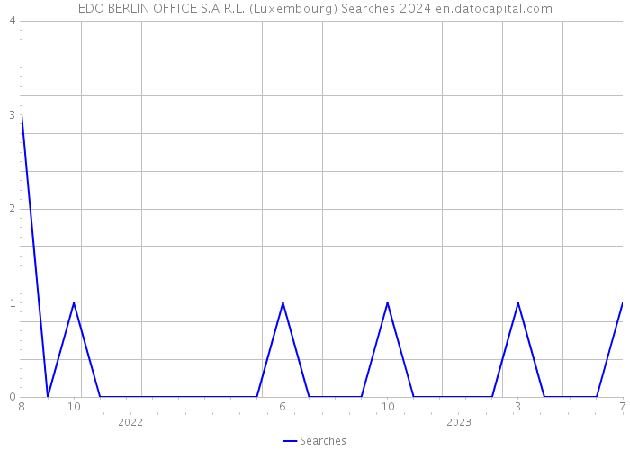 EDO BERLIN OFFICE S.A R.L. (Luxembourg) Searches 2024 