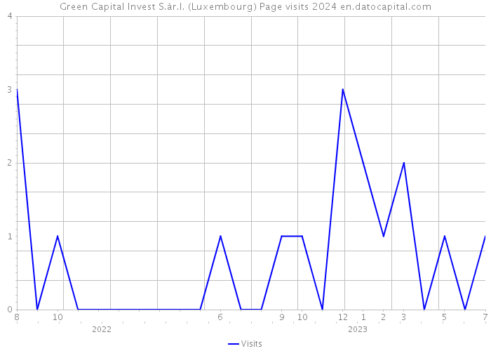 Green Capital Invest S.àr.l. (Luxembourg) Page visits 2024 