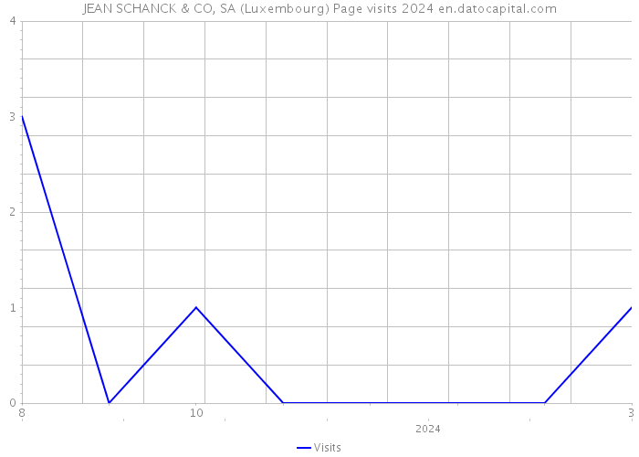 JEAN SCHANCK & CO, SA (Luxembourg) Page visits 2024 