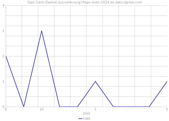 Gian Carlo Danieli (Luxembourg) Page visits 2024 