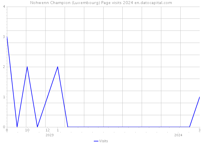 Nohwenn Champion (Luxembourg) Page visits 2024 