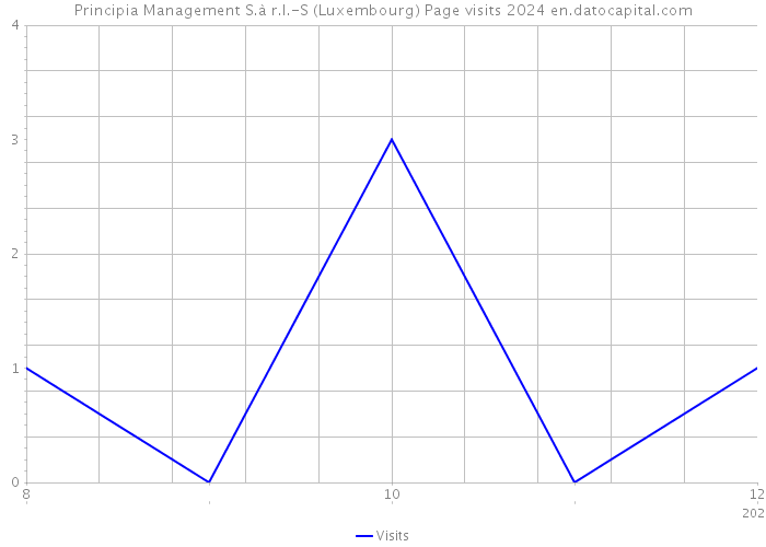 Principia Management S.à r.l.-S (Luxembourg) Page visits 2024 