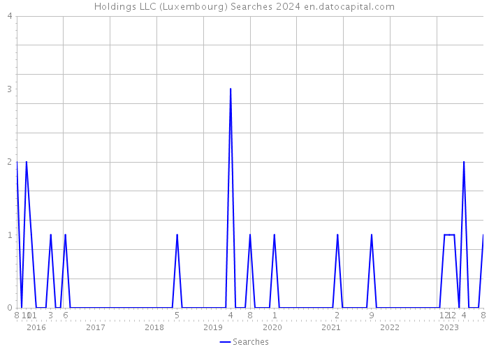 Holdings LLC (Luxembourg) Searches 2024 