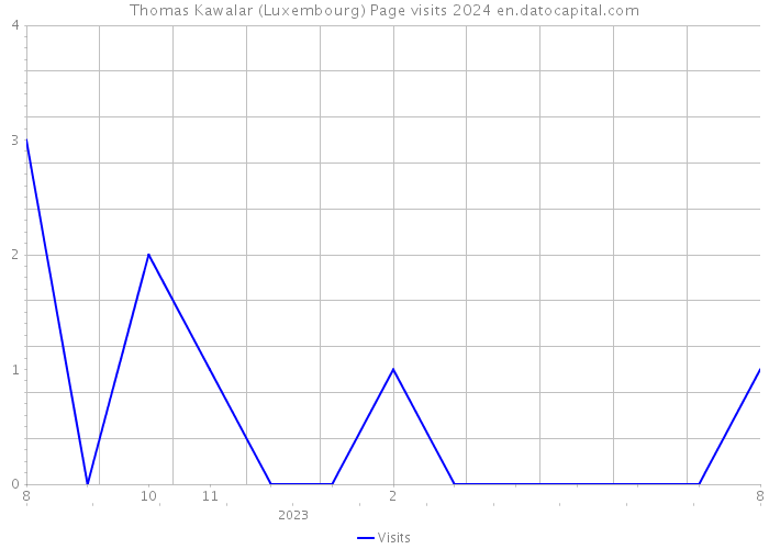 Thomas Kawalar (Luxembourg) Page visits 2024 