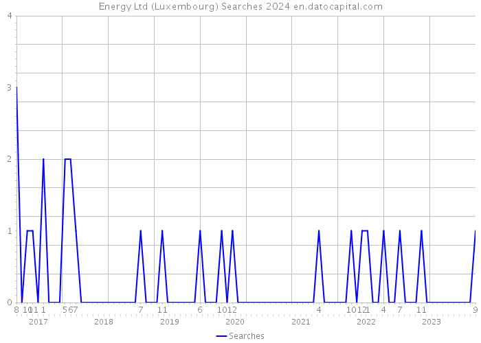 Energy Ltd (Luxembourg) Searches 2024 
