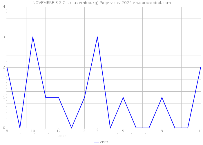 NOVEMBRE 3 S.C.I. (Luxembourg) Page visits 2024 